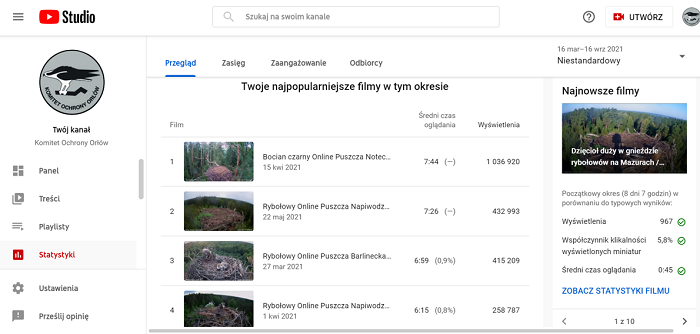 Screen przedstawia statystyki najpopularniejszych filmów zrealizowanych przrz Komitet Ochrony Orłow, przegladanych w serwisie Youtube. Na pierwszym miejscu, z liczbą 1 036 920 wyświetleń, transmisja z gniazda bocianów czarnych w Puszczy Noteckiej.