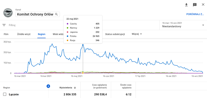 Screen przedstawia statystyki ogladalności kanału Komitetu Ochrony Orłów w serwisie Youtube w pięciu krajach: Polska, Niemcy, Czechy, Rosja i Japonia.